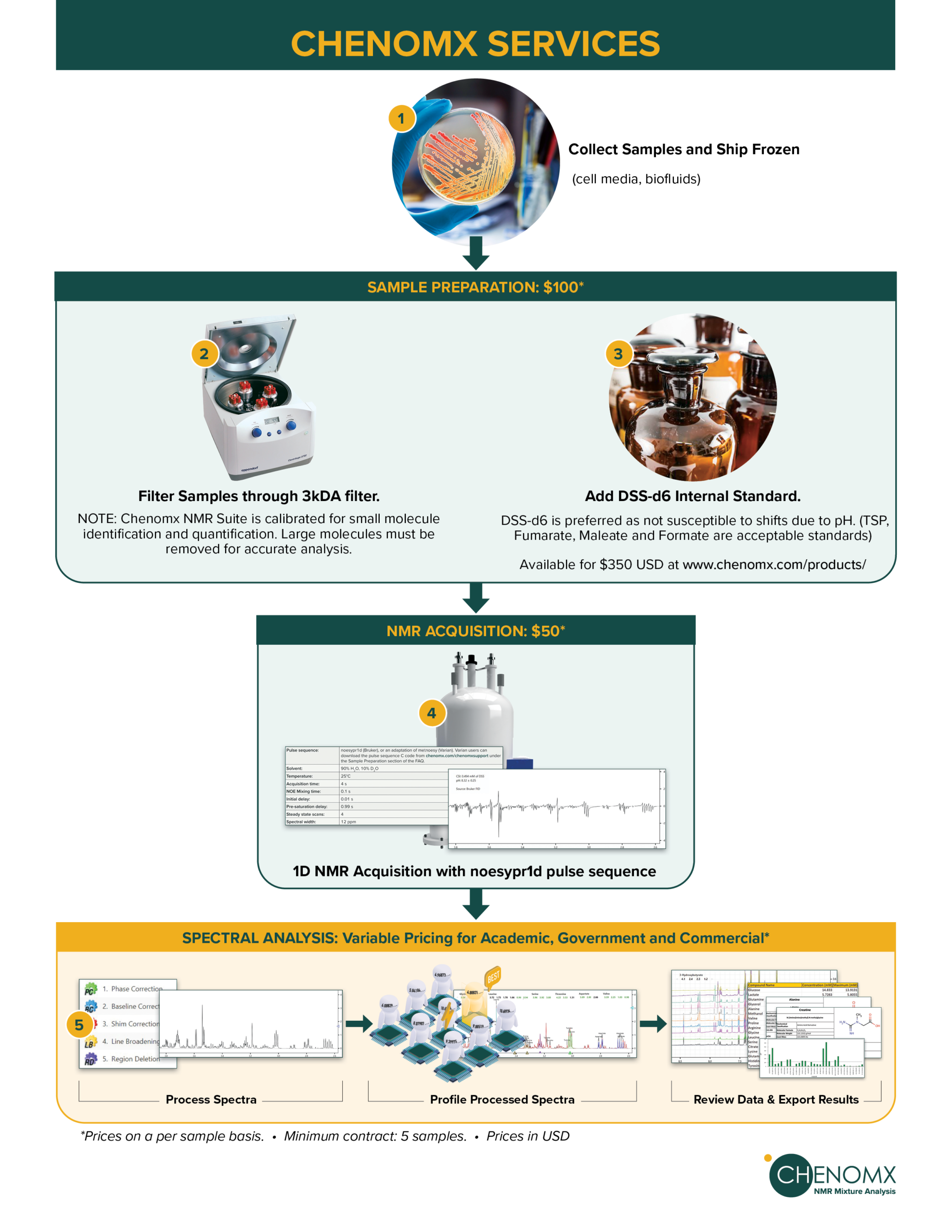 https://www.chenomx.com/wp-content/uploads/2025/05/Chenomx_services_May2025-1978x2560.png